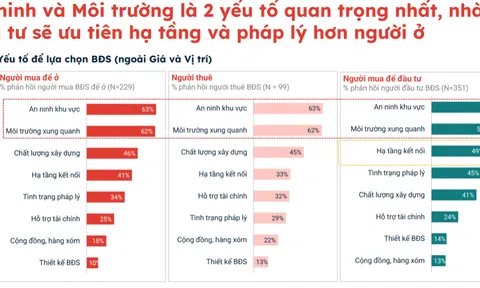 Bất động sản khu Tây Tp.HCM tăng sức hút nhờ 3 lợi thế này